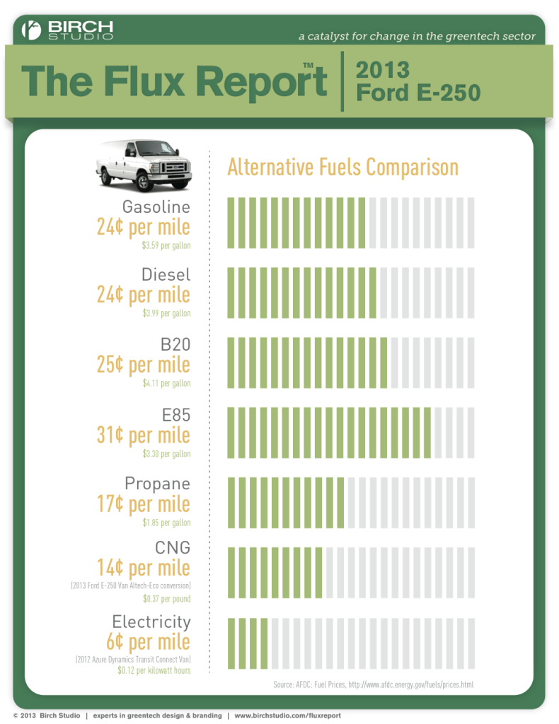 Flux Report - Ford E-250 Edition