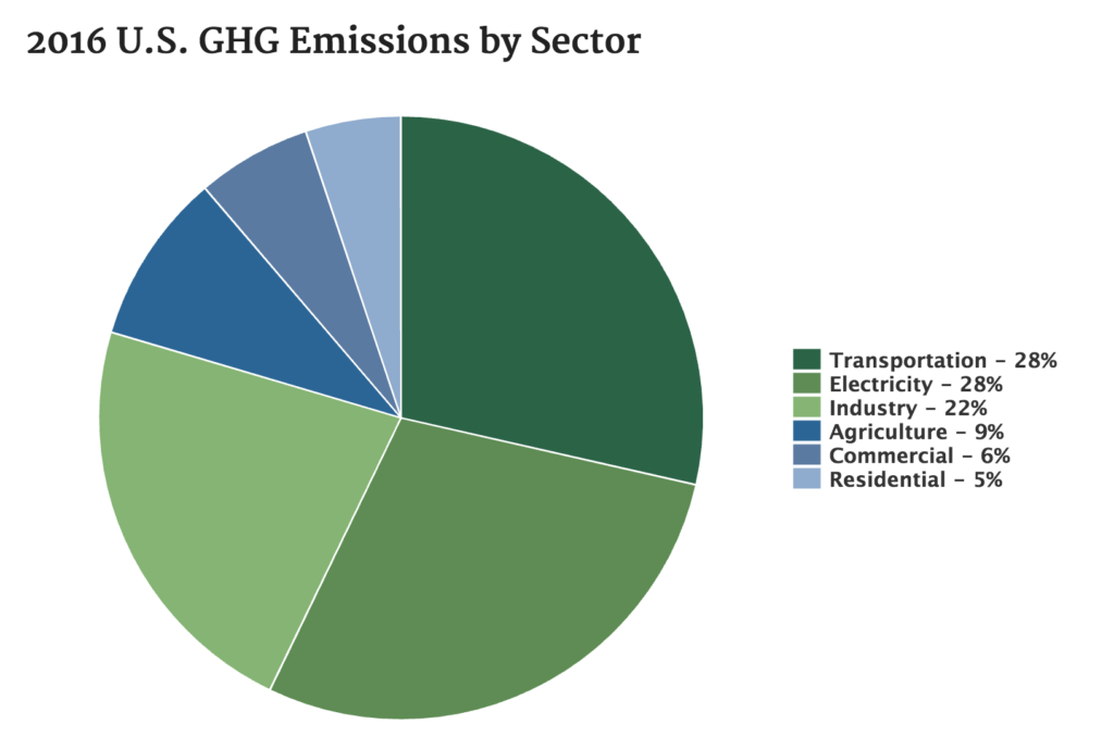 2016 U.S. GHG Emissions by Sector---EPA