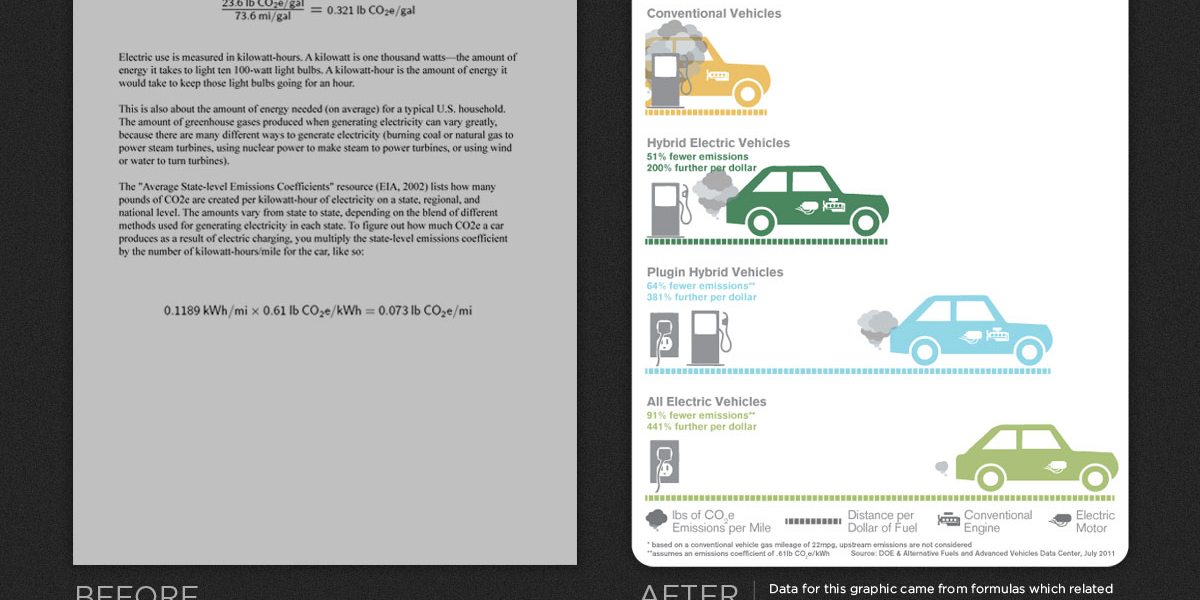 Data Viz: Hybrid Vehicle Costs