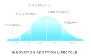 technology adoption curve green marketing
